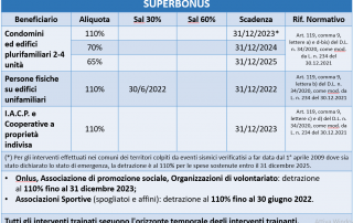 Le Novità del Superbonus 110% per il 2022 - Legge di Bilancio 2021