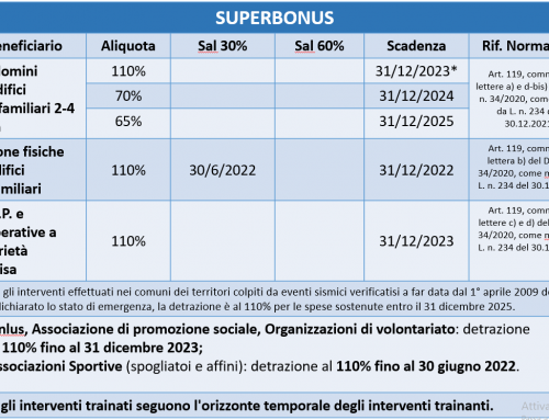 Le Novità del Superbonus 110% per il 2022 – Legge di Bilancio 2021
