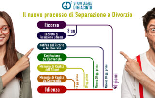 Schema del Nuovo Processo di Separazione e Divorsio spiegazione e dettagli e tempistica coppia
