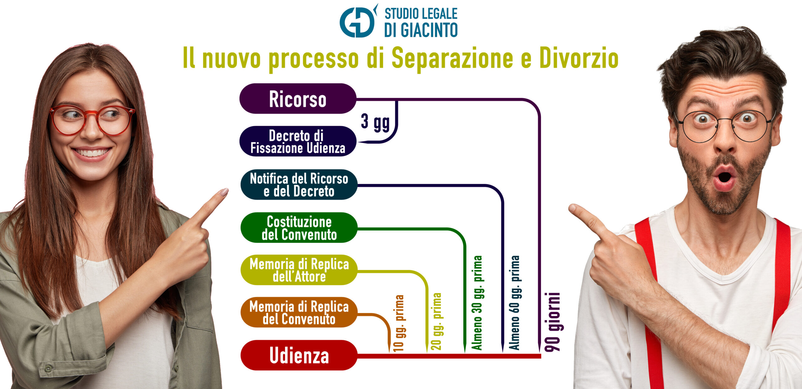 Schema del Nuovo Processo di Separazione e Divorsio spiegazione e dettagli e tempistica coppia